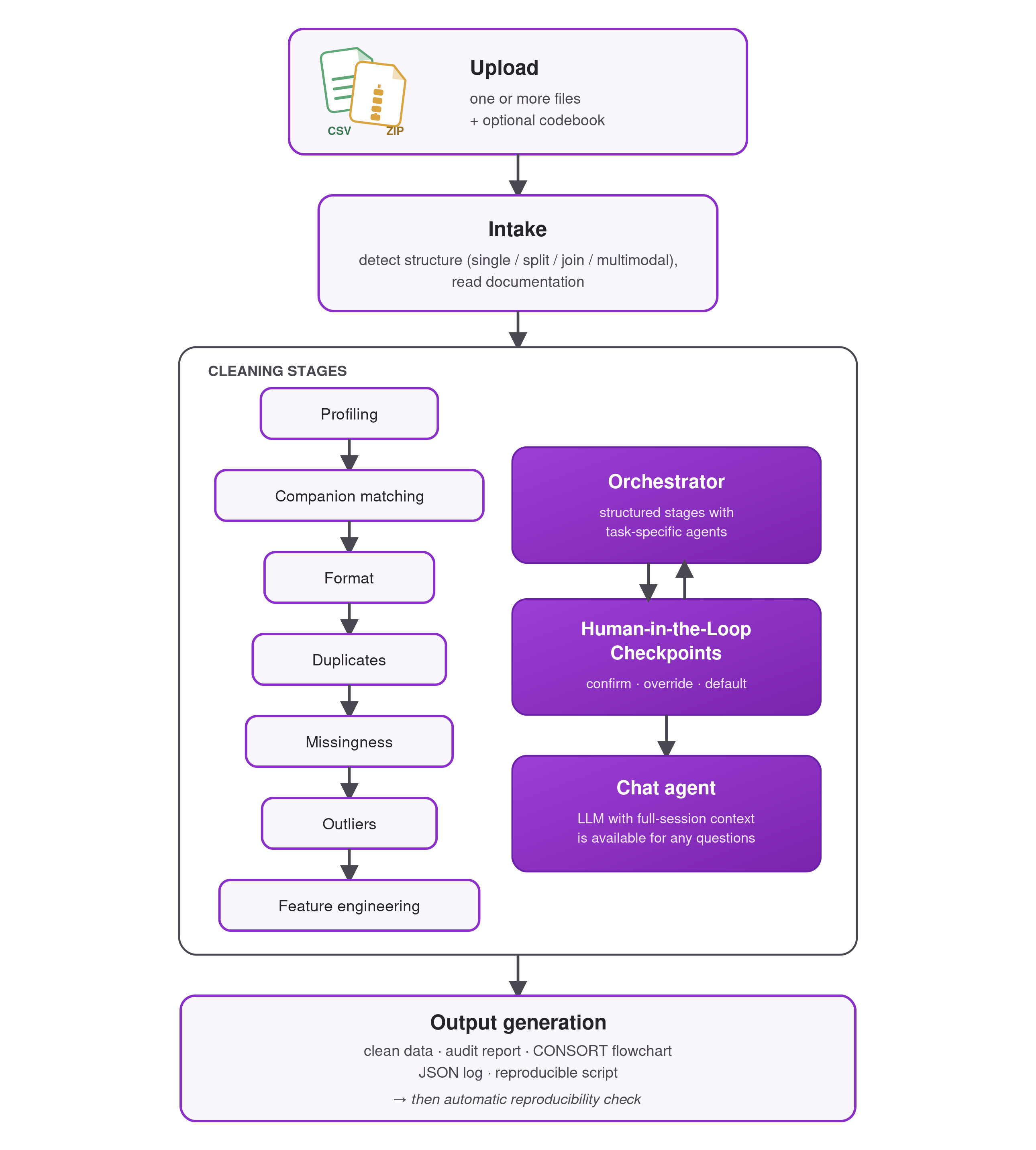 Distill Agent pipeline: Upload, Intake, Orchestrator, cleaning stages, human-in-the-loop checkpoints, output generation